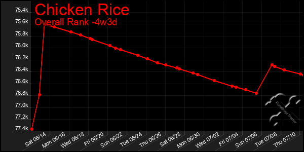 Last 31 Days Graph of Chicken Rice