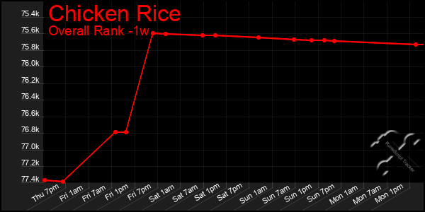 Last 7 Days Graph of Chicken Rice