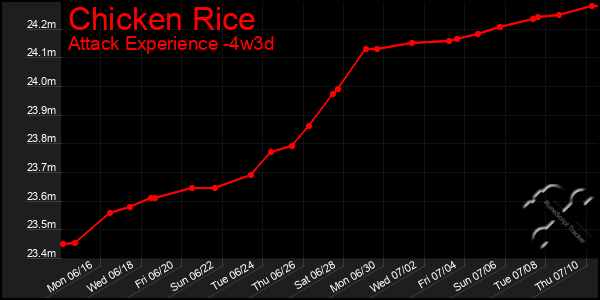 Last 31 Days Graph of Chicken Rice