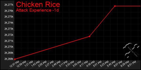 Last 24 Hours Graph of Chicken Rice