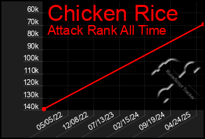 Total Graph of Chicken Rice