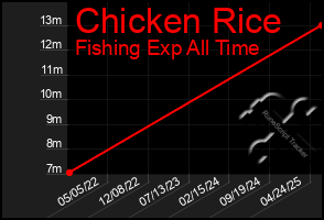 Total Graph of Chicken Rice