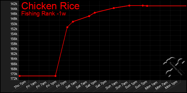 Last 7 Days Graph of Chicken Rice