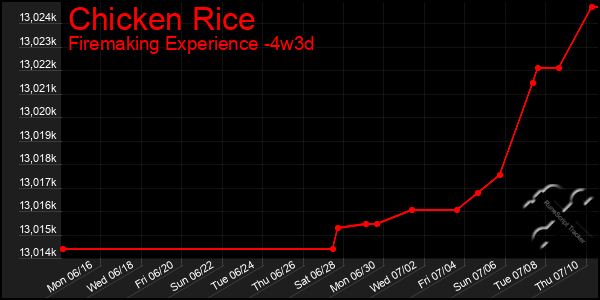 Last 31 Days Graph of Chicken Rice