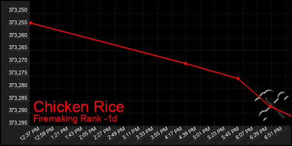 Last 24 Hours Graph of Chicken Rice