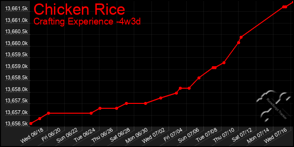 Last 31 Days Graph of Chicken Rice