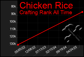 Total Graph of Chicken Rice