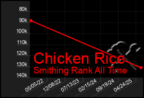 Total Graph of Chicken Rice