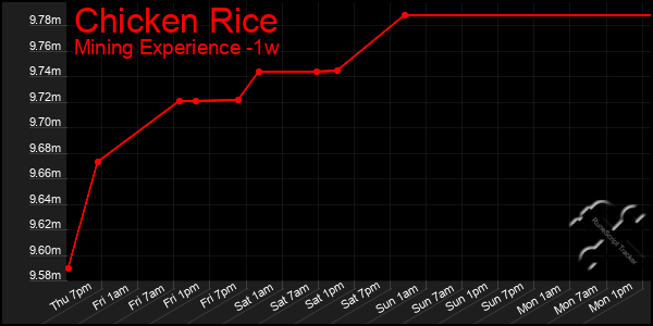 Last 7 Days Graph of Chicken Rice