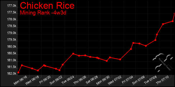 Last 31 Days Graph of Chicken Rice
