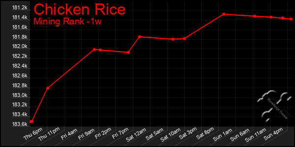 Last 7 Days Graph of Chicken Rice