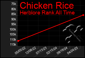 Total Graph of Chicken Rice