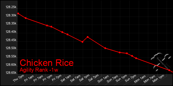 Last 7 Days Graph of Chicken Rice