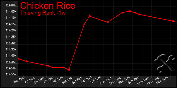Last 7 Days Graph of Chicken Rice