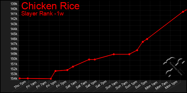 Last 7 Days Graph of Chicken Rice