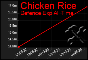 Total Graph of Chicken Rice