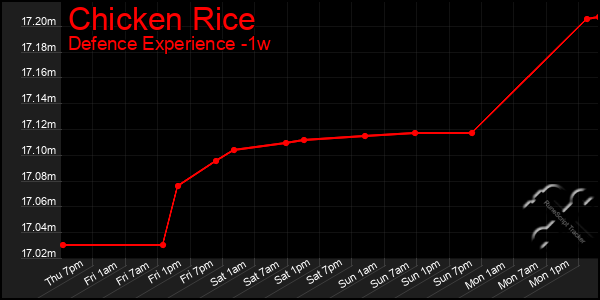 Last 7 Days Graph of Chicken Rice