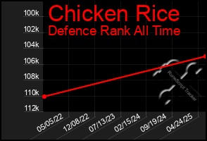 Total Graph of Chicken Rice