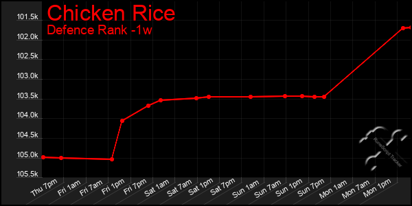 Last 7 Days Graph of Chicken Rice