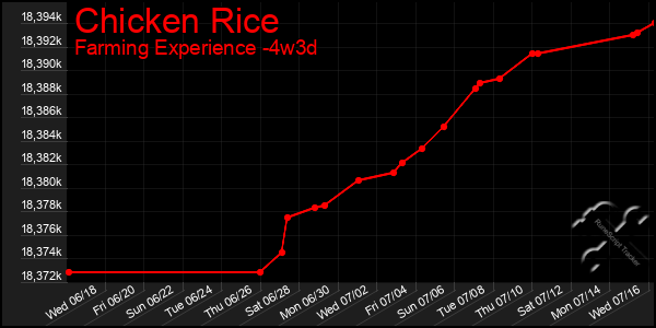 Last 31 Days Graph of Chicken Rice