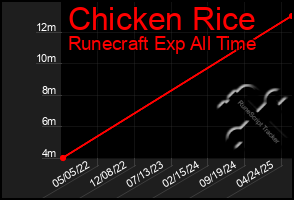 Total Graph of Chicken Rice