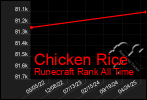 Total Graph of Chicken Rice