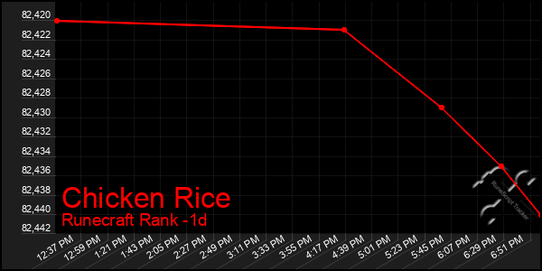 Last 24 Hours Graph of Chicken Rice