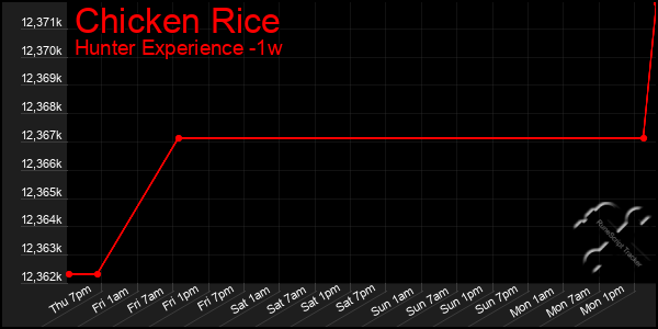 Last 7 Days Graph of Chicken Rice
