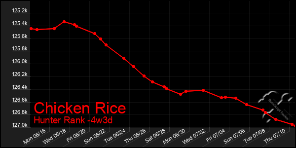 Last 31 Days Graph of Chicken Rice