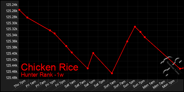 Last 7 Days Graph of Chicken Rice