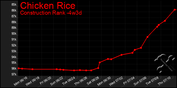 Last 31 Days Graph of Chicken Rice