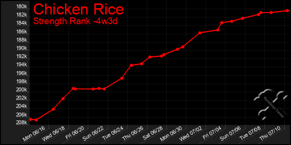 Last 31 Days Graph of Chicken Rice