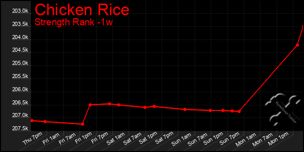 Last 7 Days Graph of Chicken Rice