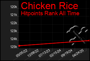 Total Graph of Chicken Rice