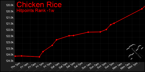 Last 7 Days Graph of Chicken Rice