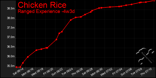 Last 31 Days Graph of Chicken Rice