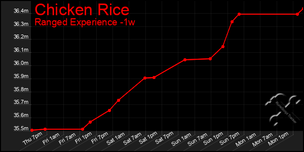 Last 7 Days Graph of Chicken Rice