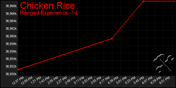 Last 24 Hours Graph of Chicken Rice