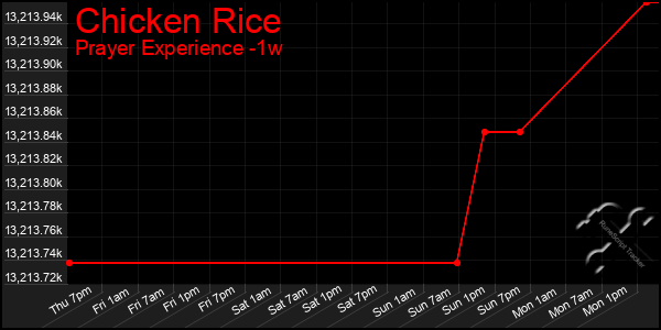 Last 7 Days Graph of Chicken Rice