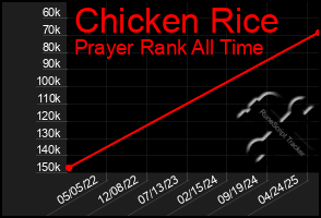 Total Graph of Chicken Rice