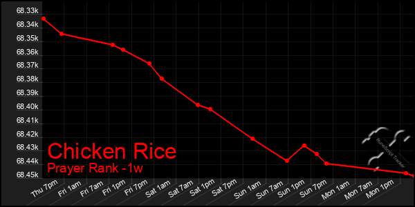 Last 7 Days Graph of Chicken Rice