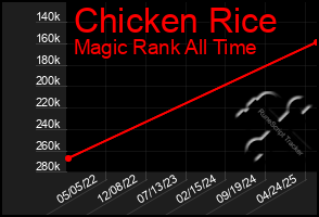 Total Graph of Chicken Rice