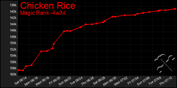 Last 31 Days Graph of Chicken Rice
