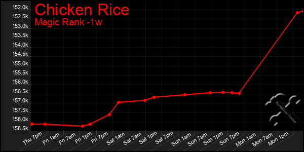 Last 7 Days Graph of Chicken Rice