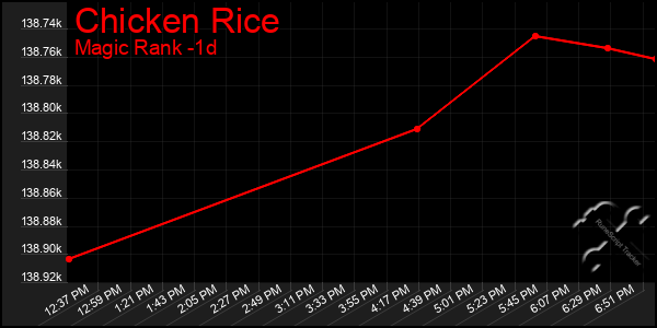Last 24 Hours Graph of Chicken Rice
