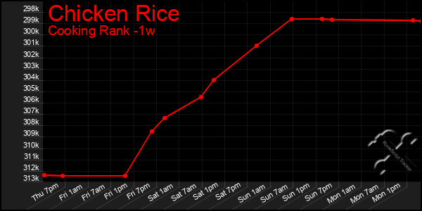 Last 7 Days Graph of Chicken Rice