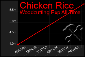 Total Graph of Chicken Rice