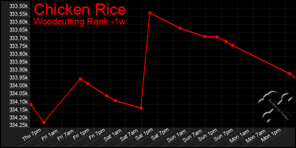 Last 7 Days Graph of Chicken Rice