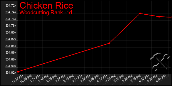 Last 24 Hours Graph of Chicken Rice