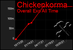 Total Graph of Chickenkorma